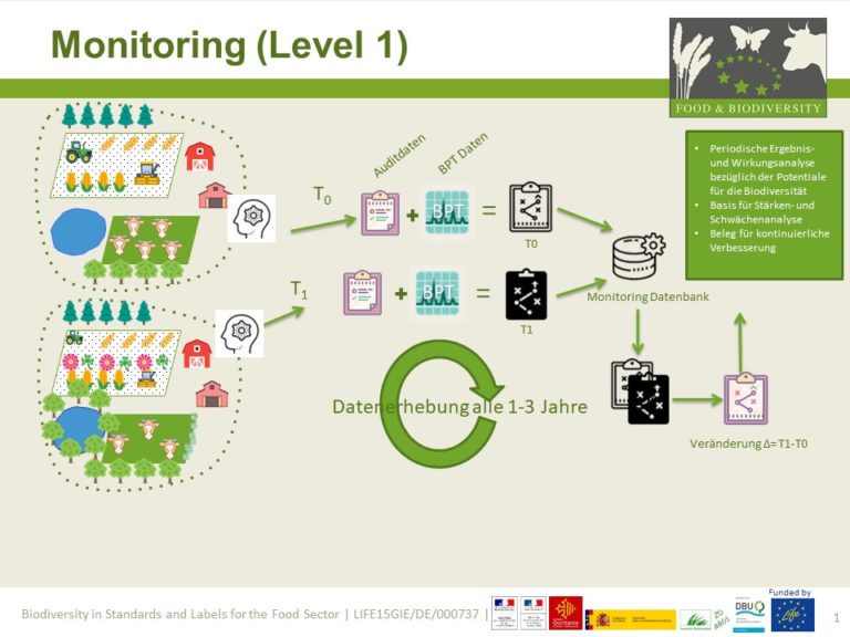 Biodiversity Performance Tool Und Biodiversity Monitoring-System ...